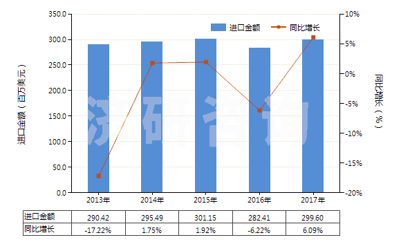 2013-2017年中國(guó)供運(yùn)輸或包裝貨物用其他塑料制品(HS39239000)進(jìn)口總額及增速統(tǒng)計(jì)